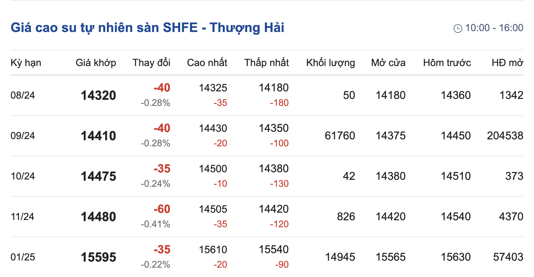 Giá cao su hôm nay 167 Đồng loạt giảm đỏ